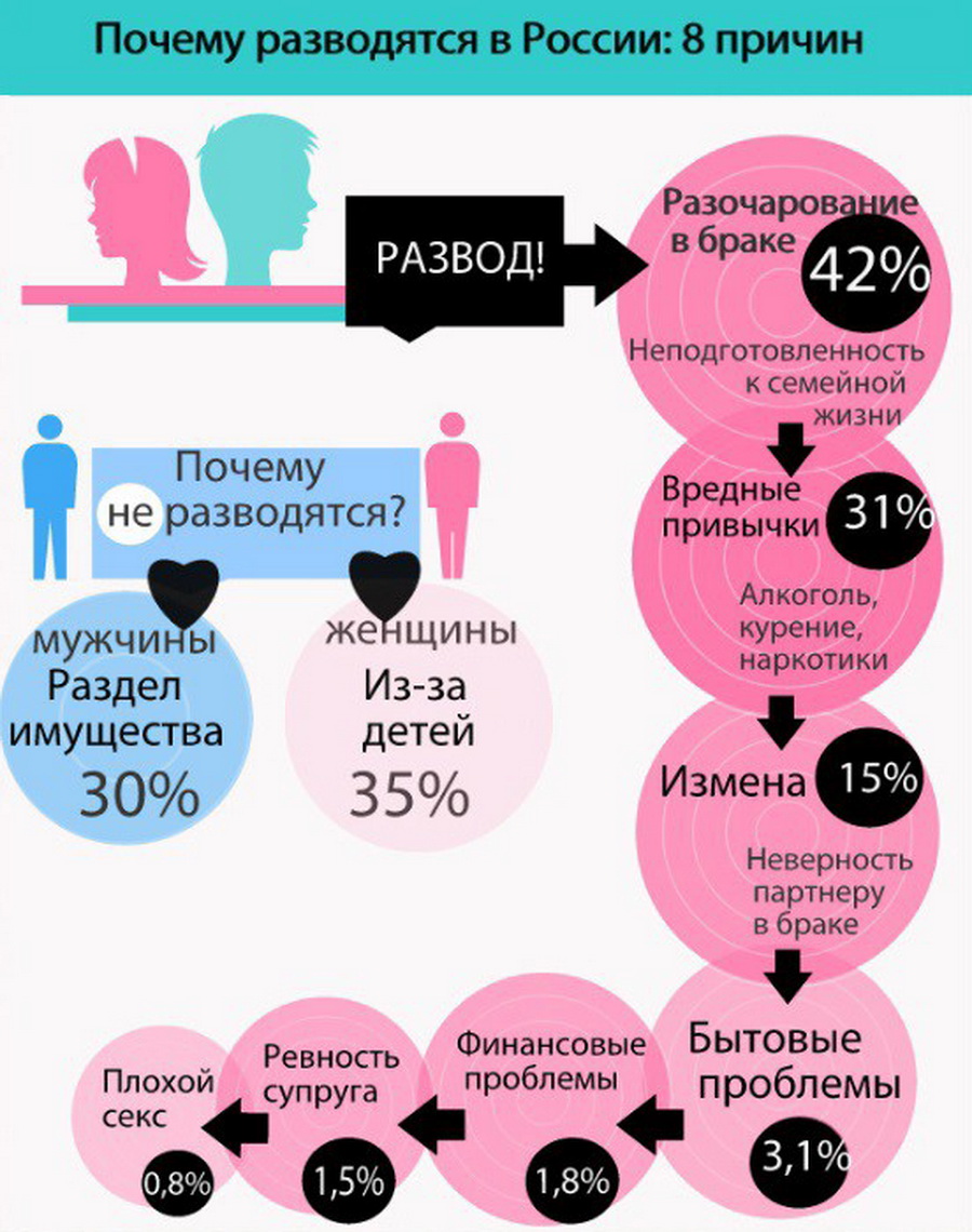 Сколько мужа вместе. Причины разводов статистика. Причины разводов в России. Основные причины разводов женщин. Причины развода у женщин.